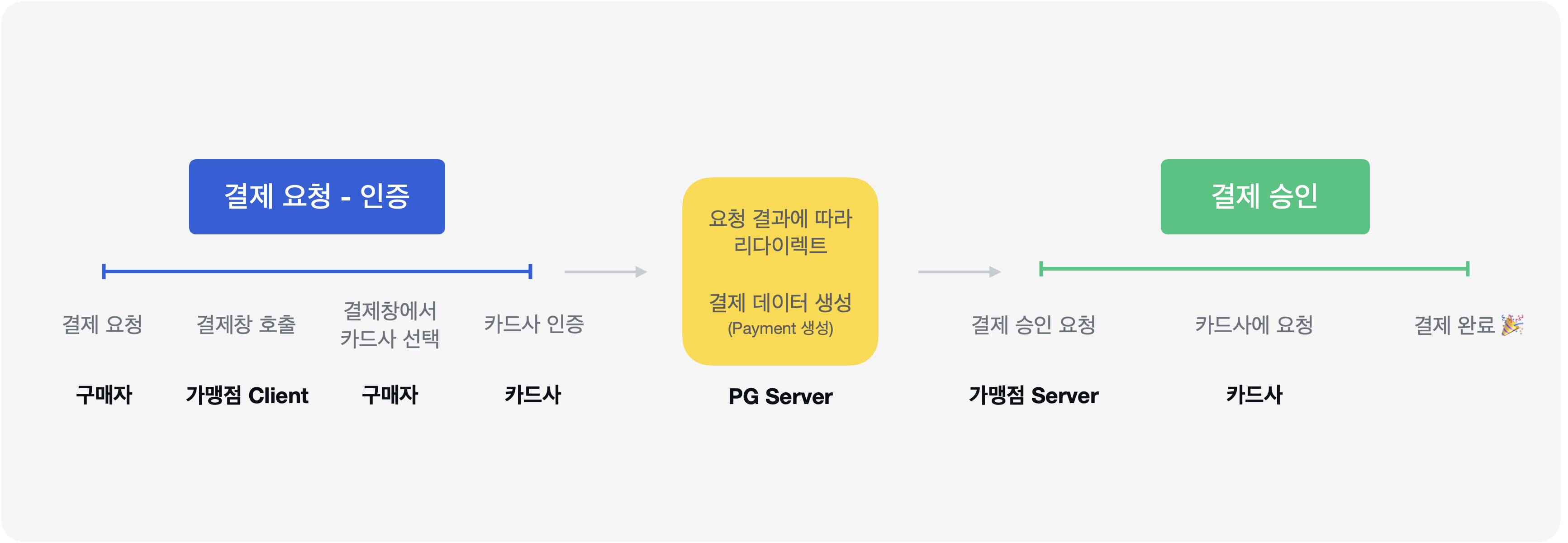 토스의 결제 인증과 승인 과정