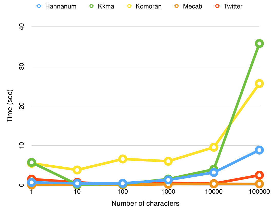 실행시간이 가장 긴 순서 대로 Kkma, Komoran, Hannanum, Twitter, Mecab