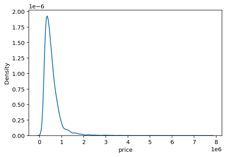 독립 변수 price, 종속 변수 density 사이의 관계를 나타낸 그래프. 0과 1 사이에 값이 몰려 있음