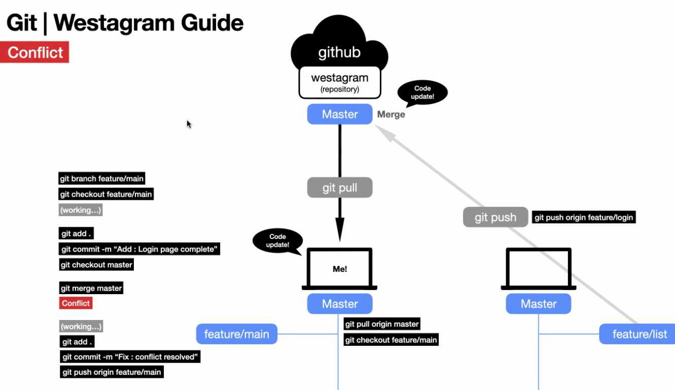 [Git]Git conflict