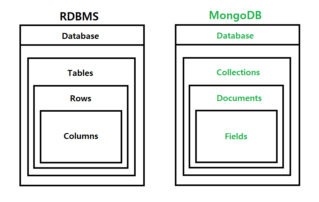 RDBMS VS MongoDB