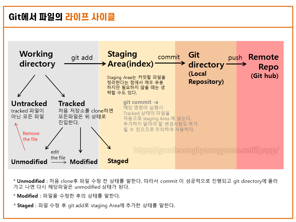 [Git] Git 이란/ git 에서 파일의 lifecycle
