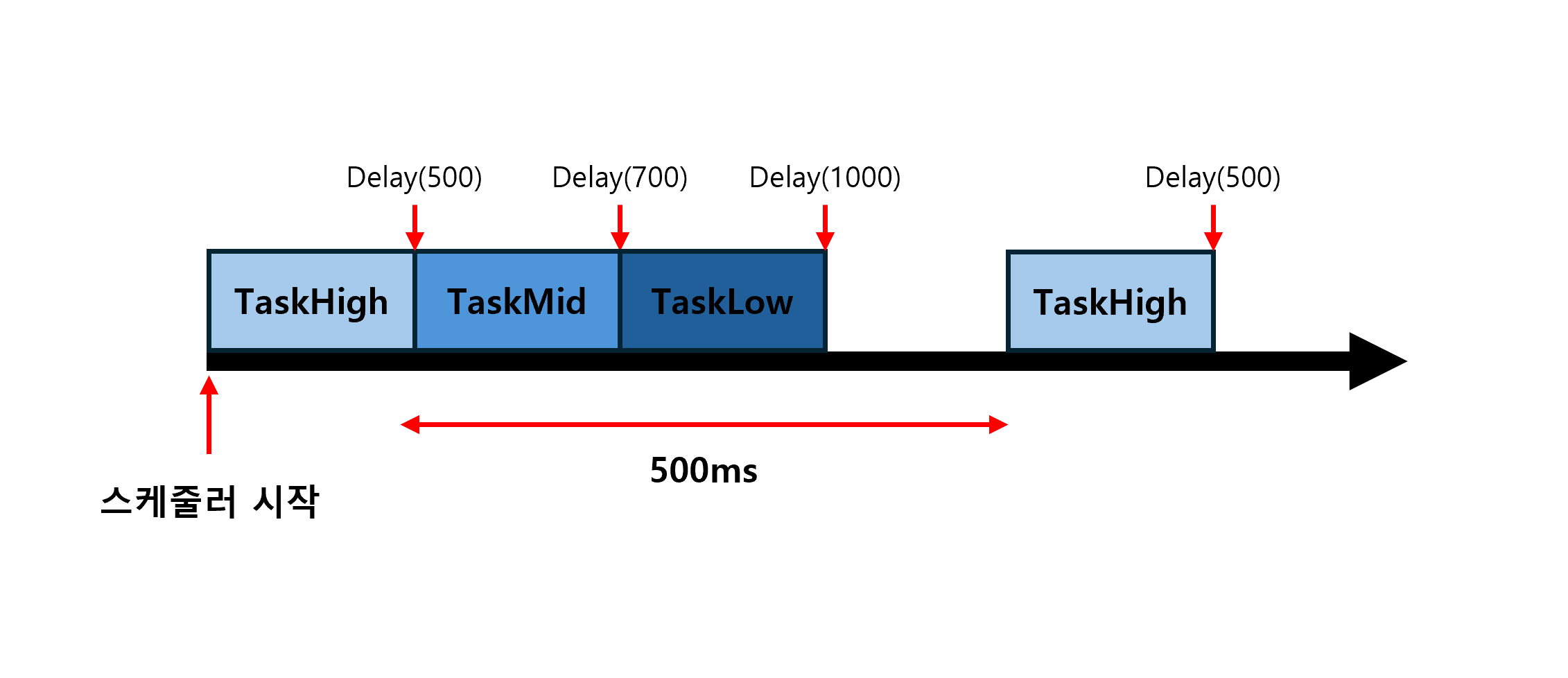 [FreeRTOS] Task 생성eRTOS] Task 생성
