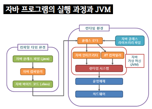 [Java] JVM(Java Virtual Machine)