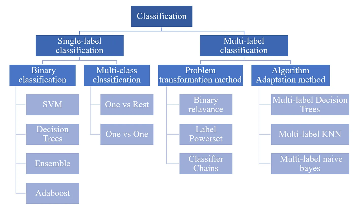 Comprehensive comparative study of multi-label classification methods ...