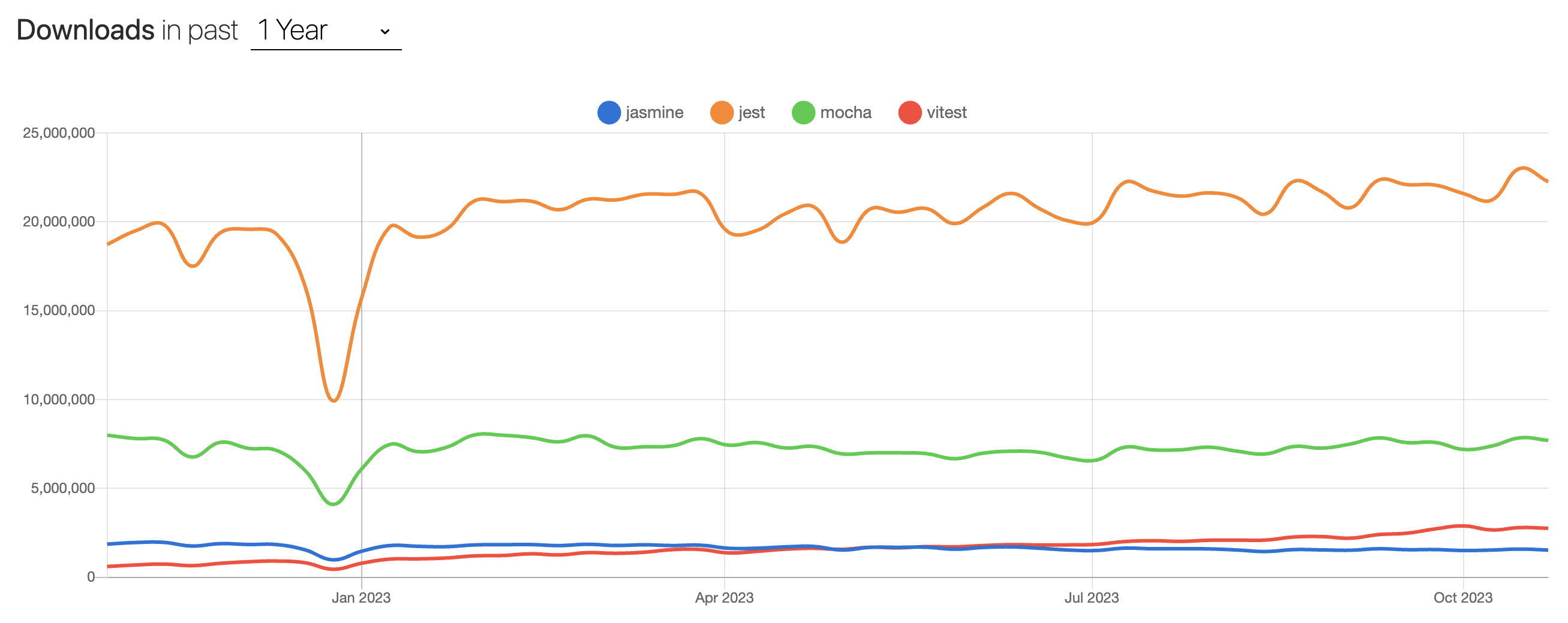 Jest - npm trends with other test libraries