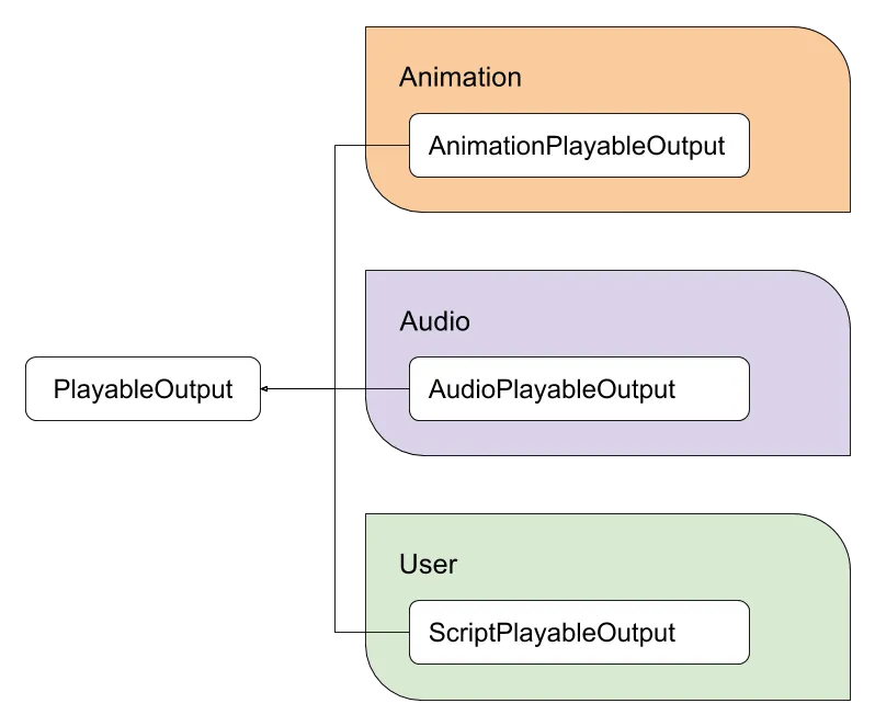 코어 PlayableOutput 타입