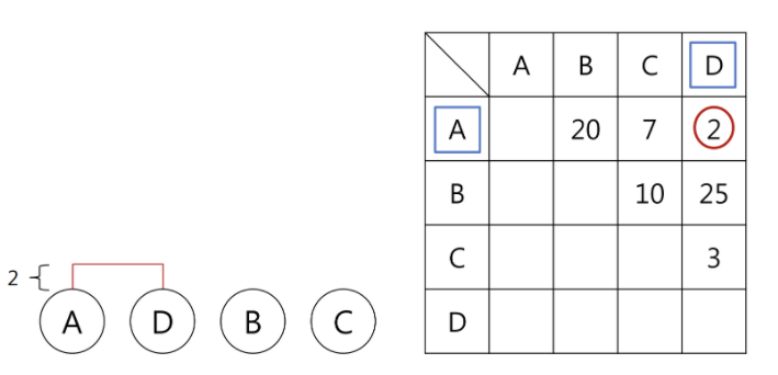 Visualization Endogram Hierarchical Clustering