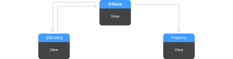 Binding&State