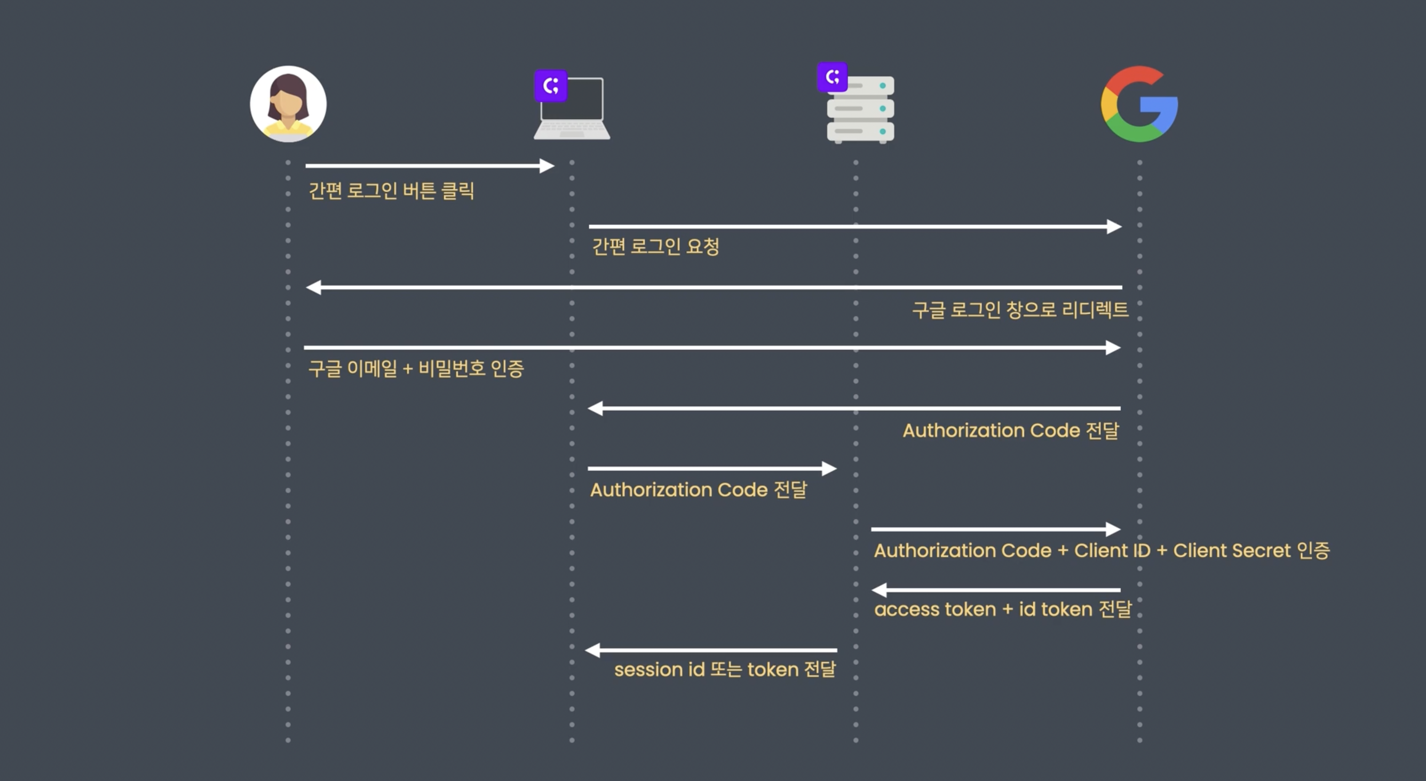 사진 출처: 코드잇