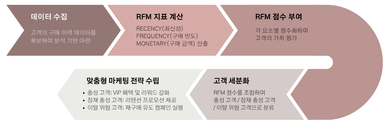 H&M 데이터 분석 프로젝트: EDA를 통한 인사이트 도출