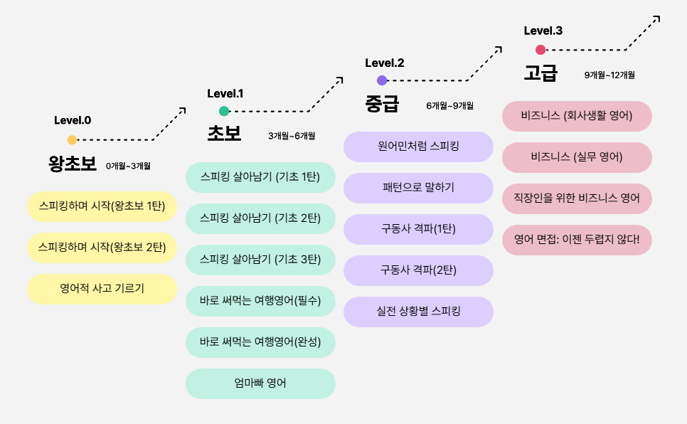 [워킹홀리데이] 영어 스피킹 준비 - 스픽 사용 후기