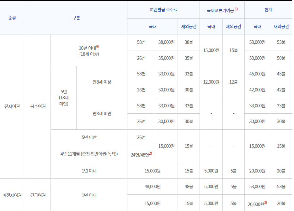 여권 발급 수수료