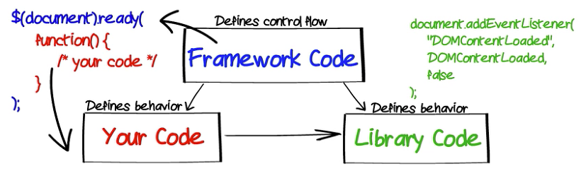 Module, API, Library, Framework, SDK
