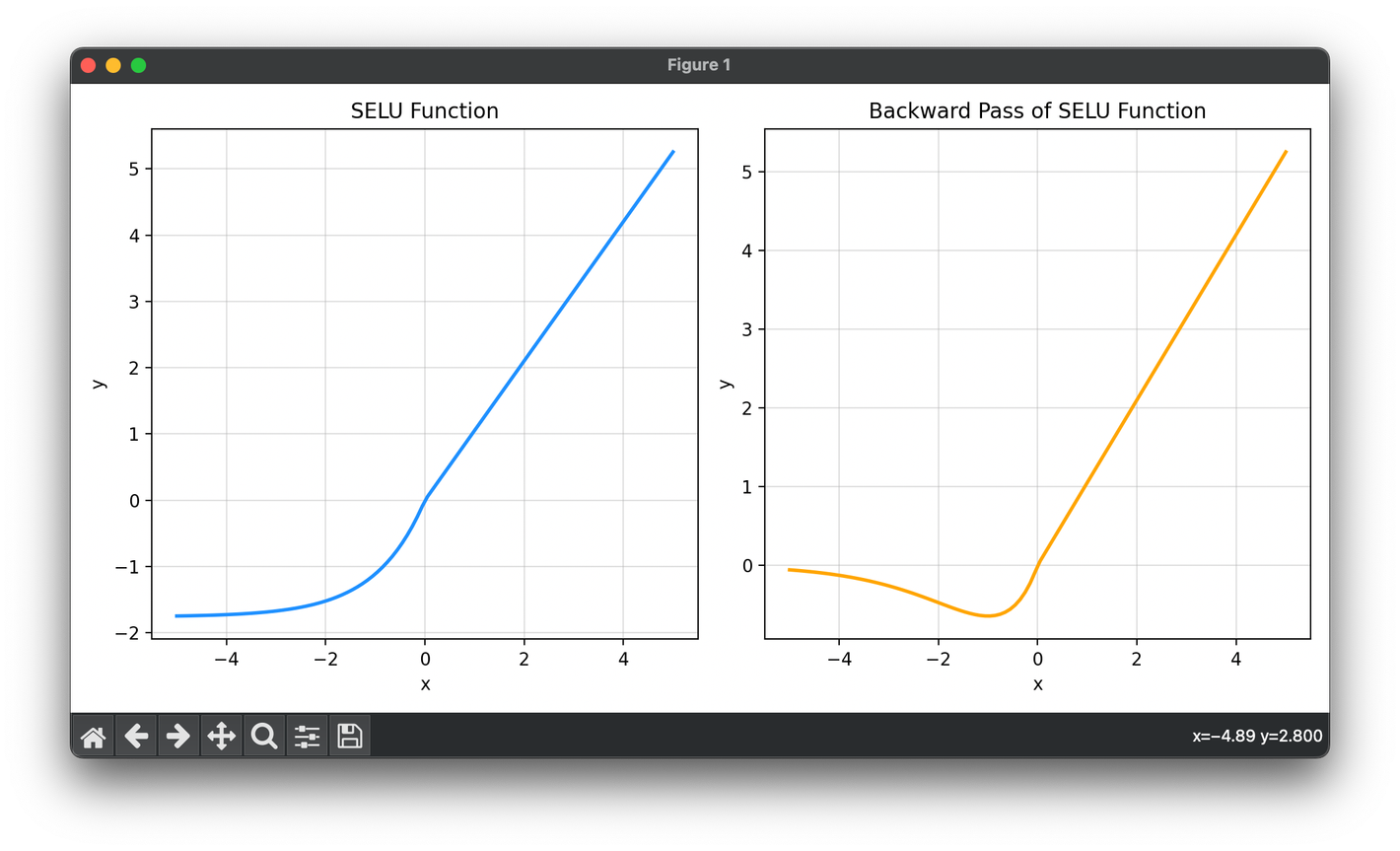 [Activation] Scaled Exponential Linear Unit (SELU)