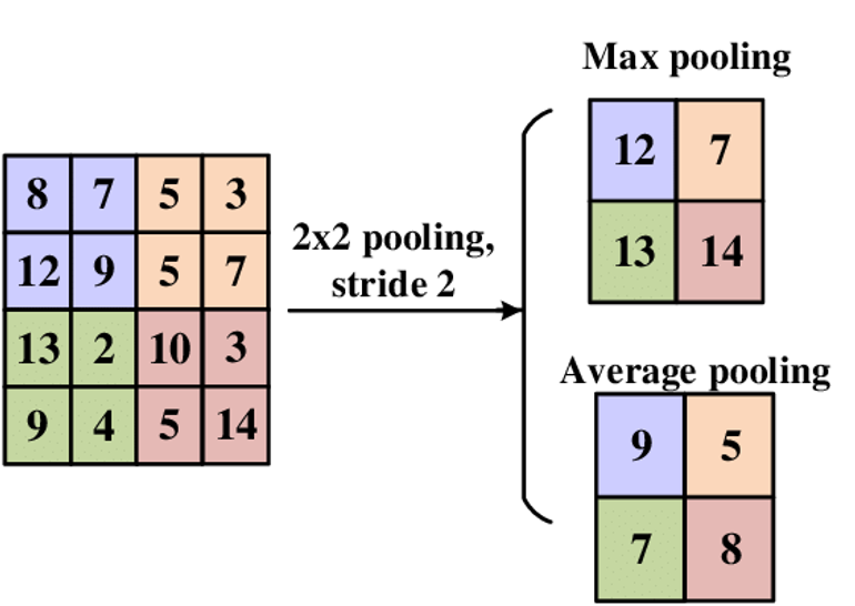 [Layer] Pooling