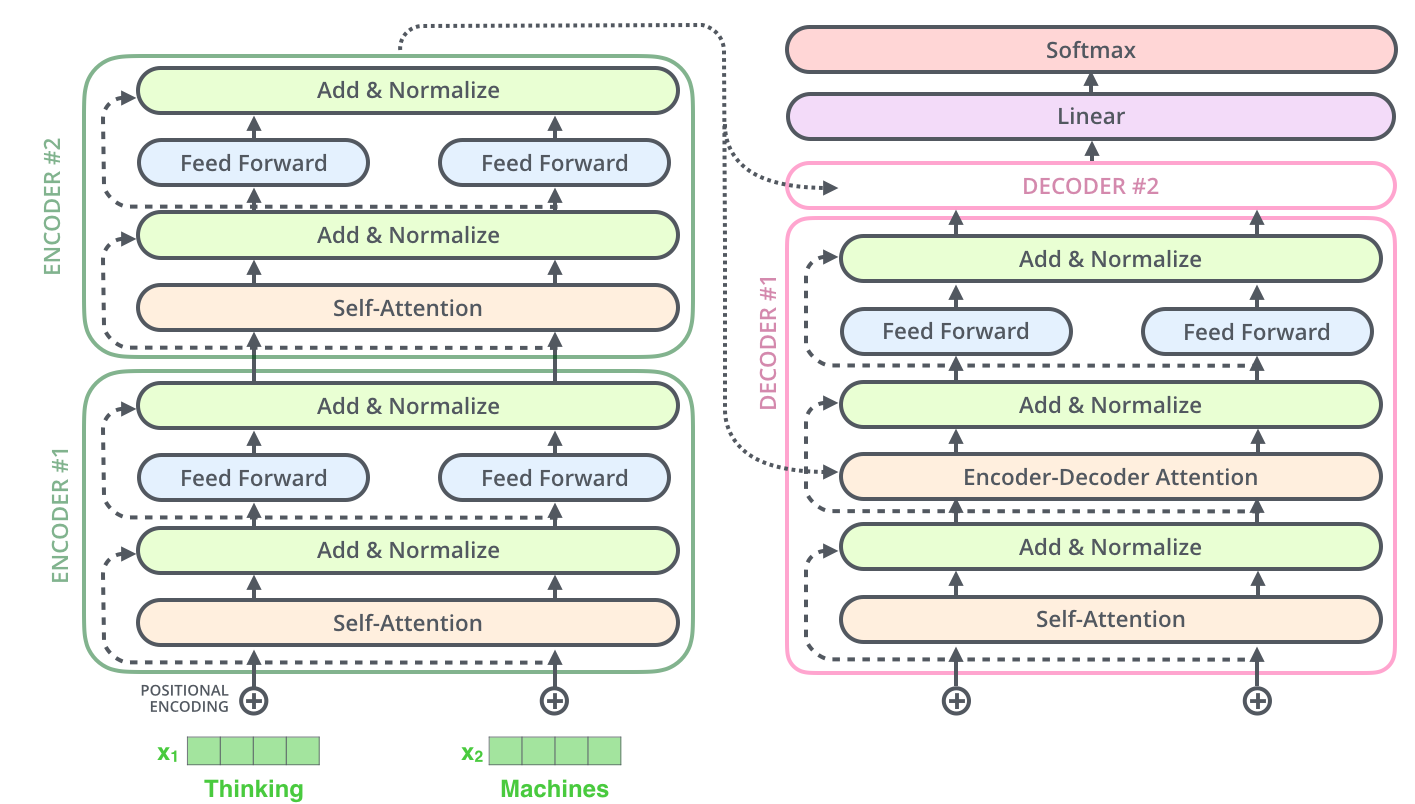 [DL Basic] Sequential Models - Transformer