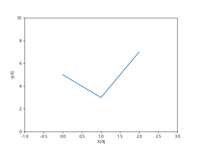 [python] Matplotlib -1-