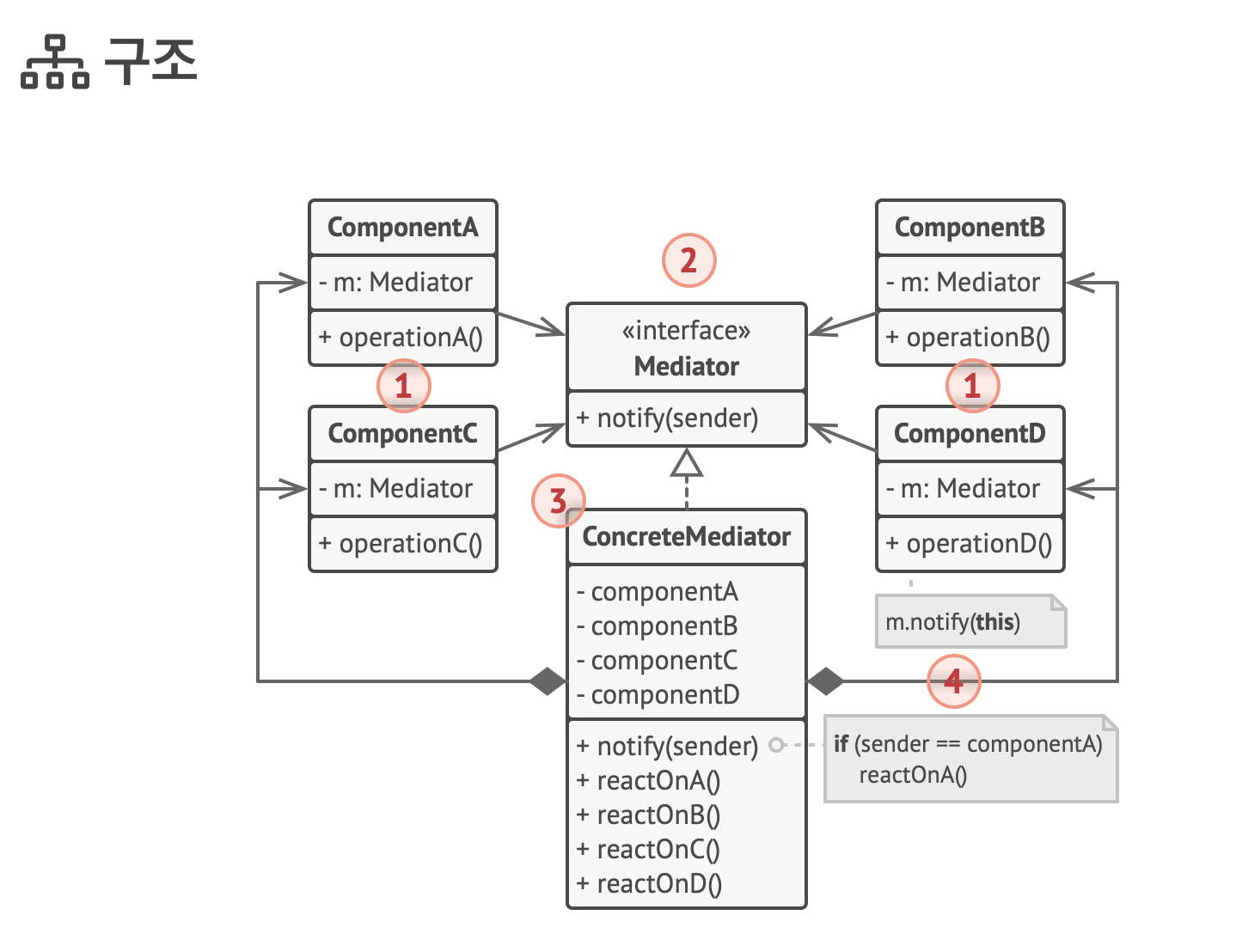 Mediator and Template pattern
