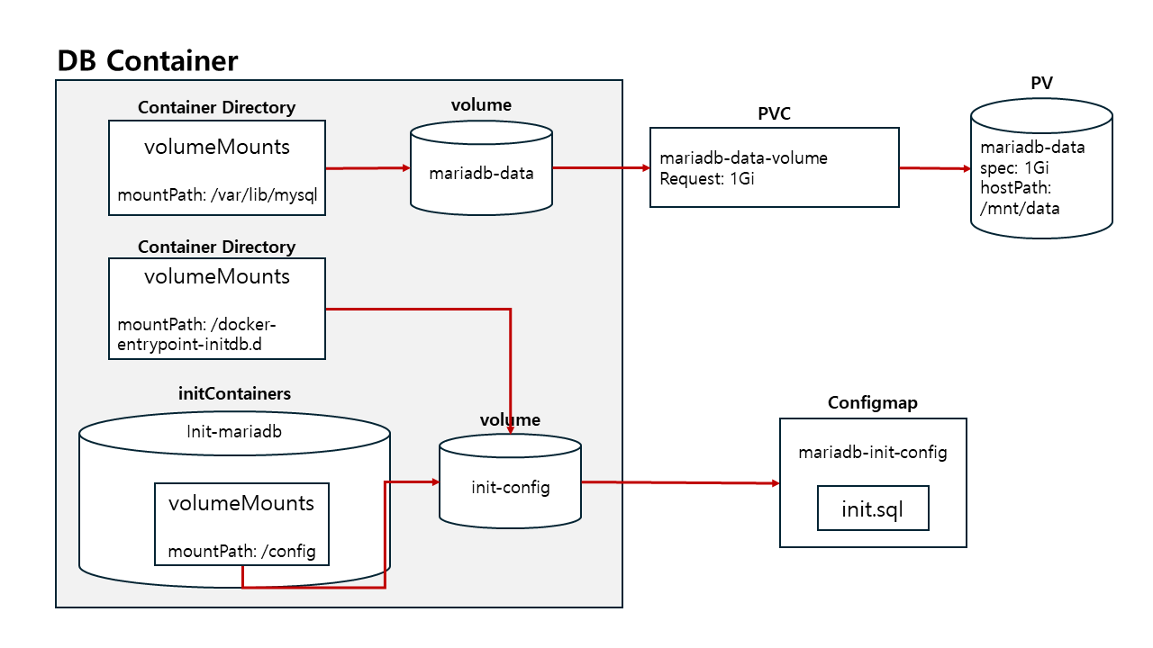 kubernetes DB 적용