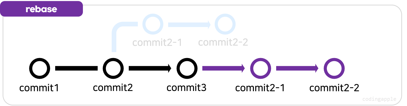 Rebase