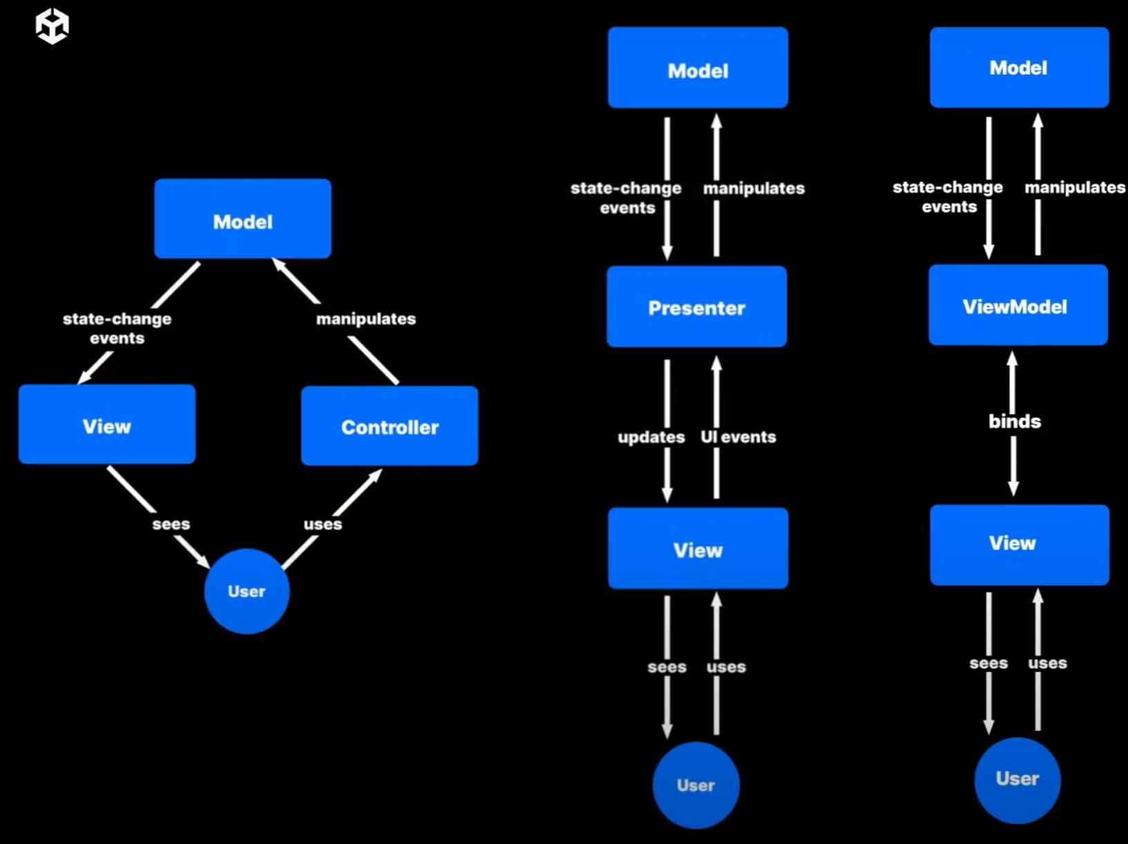 MVC, MVP, MVVM패턴
