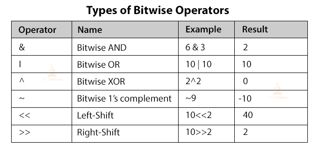 Explain Logical And Bitwise Operators With Example To Each