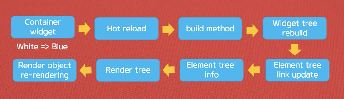 flutter - StateFul widget
