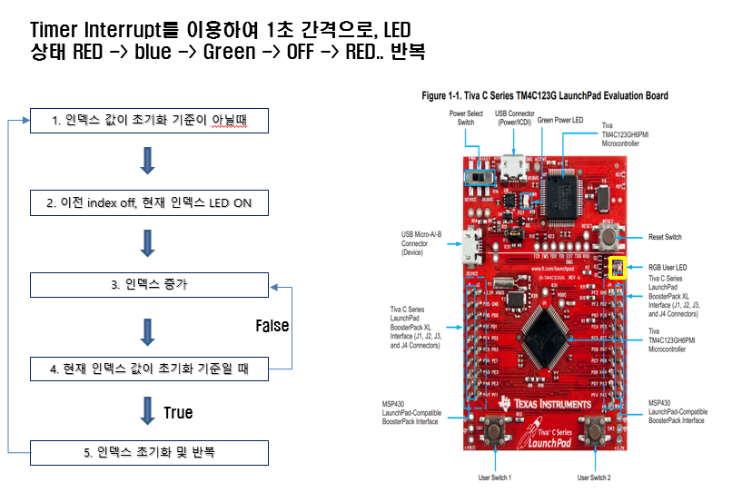 TM4C123GH6PM MCU Timer Interrupt / LED Control구현