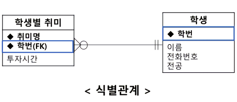 ERD 키와 제약 조건 표기법