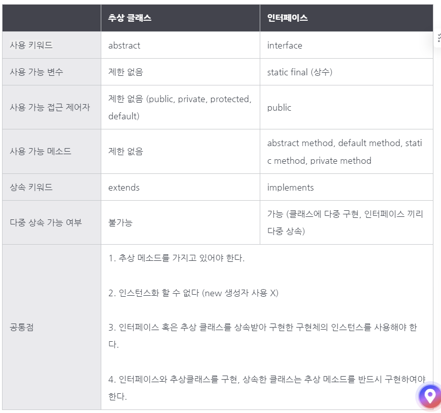추상 클래스와 인터페이스의 차이점