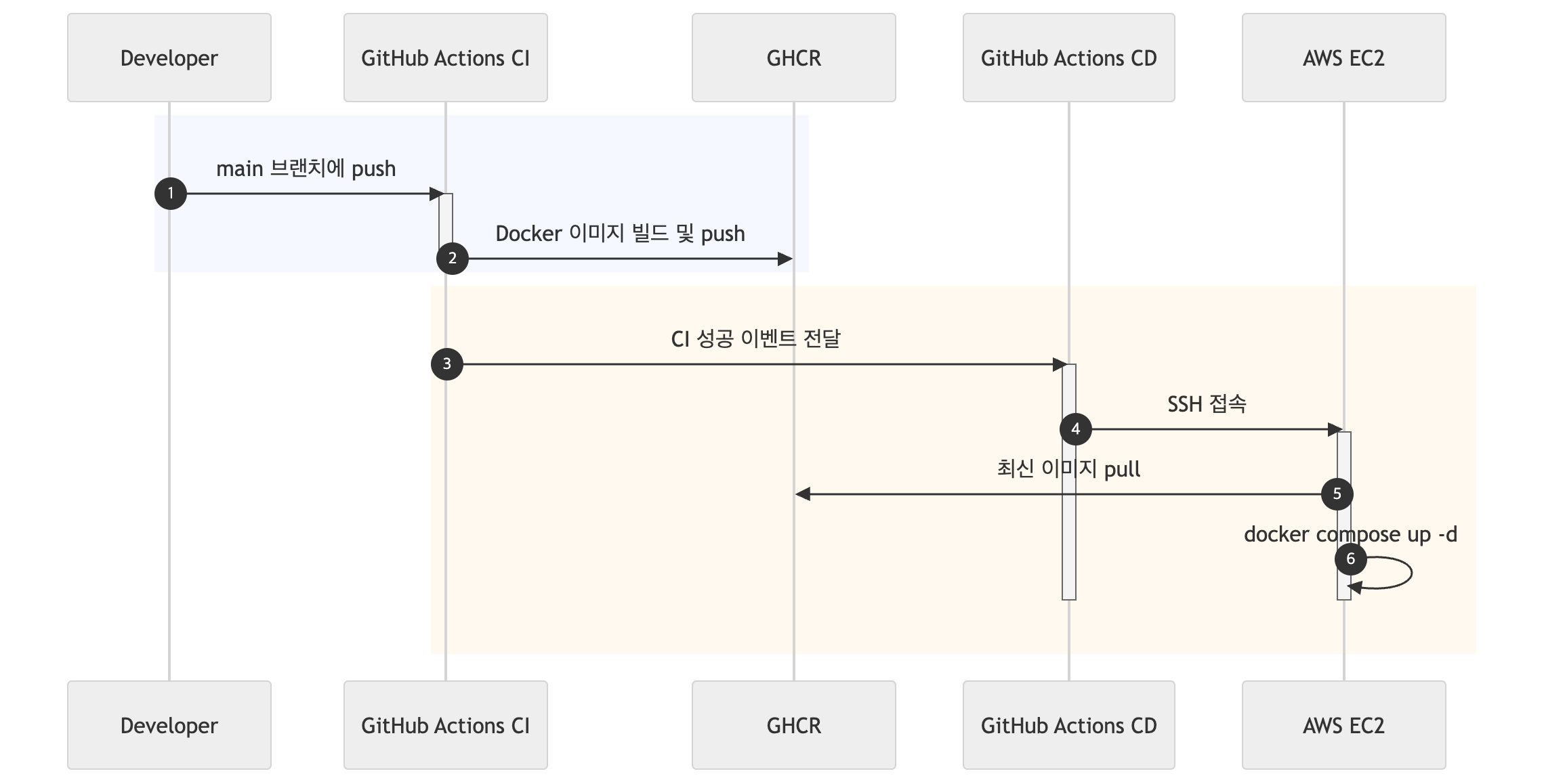 [Docker] EC2에서 Docker Compose와 GitHub Actions로 배포 자동화하기