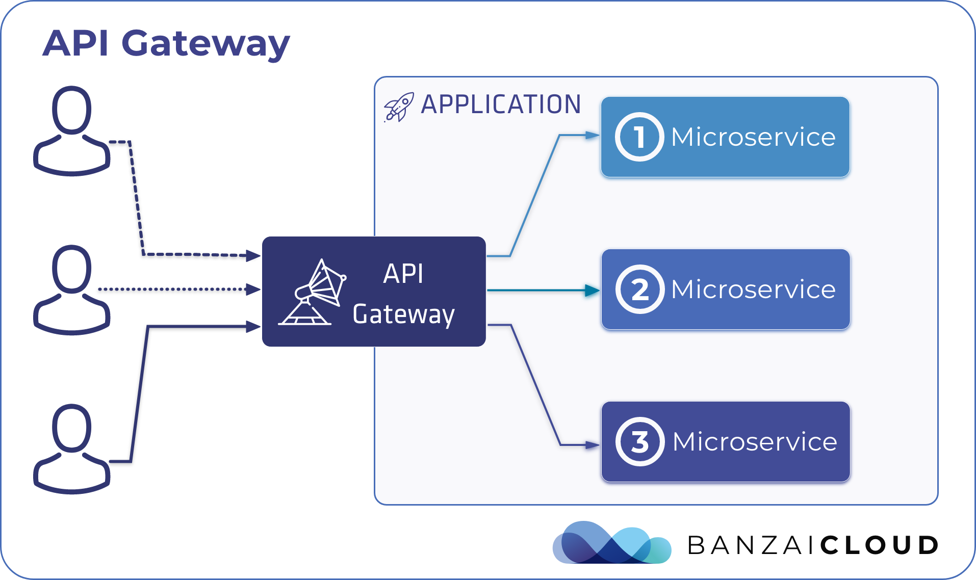 Передача api. Схемы API микросервиса. Схема работы API. Istio Ingress Gateway. Схема API запросов.