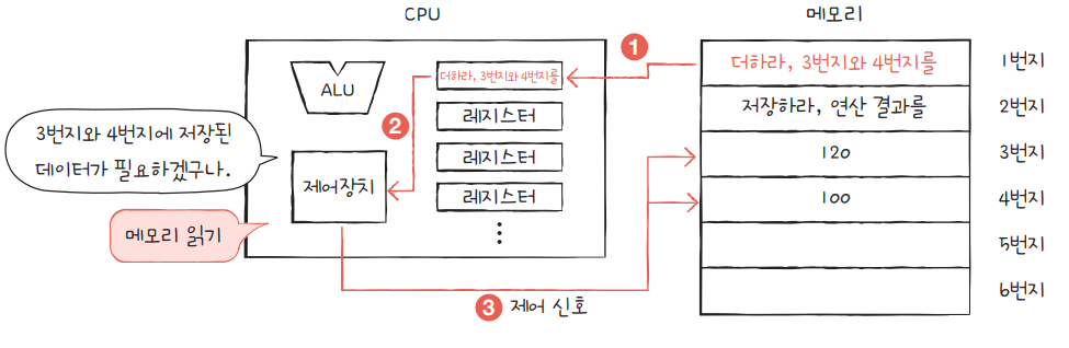 [Assembly] 어셈블리어 2