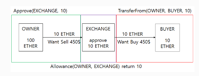 솔리디티 ERC-20 인터페이스와 구현