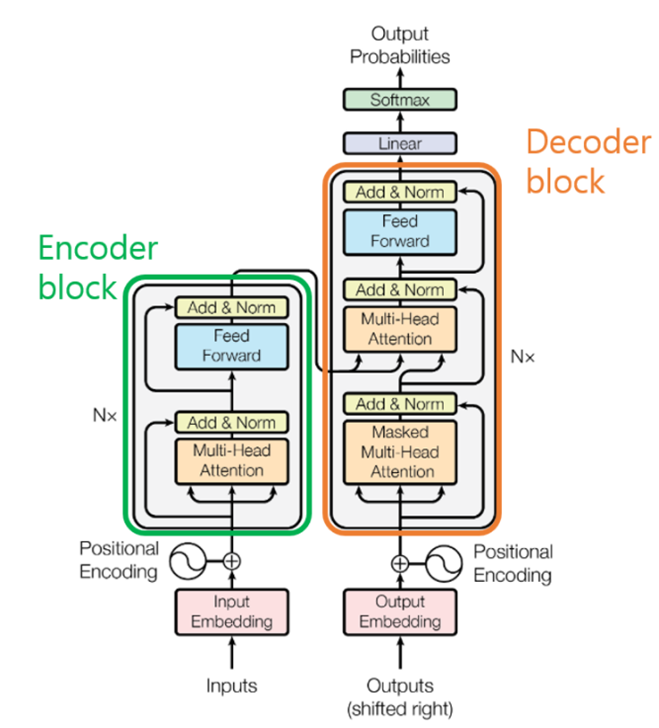 [CS224n] Lecture 14: Transformers and Self-Attention for Generative Models
