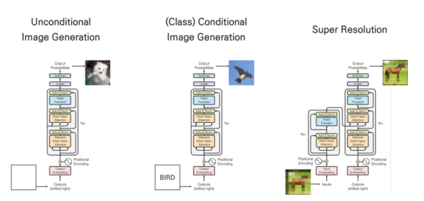[CS224n] Lecture 14: Transformers and Self-Attention for Generative Models