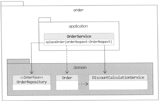 Domain Repository Service Domain Driven Design - 도메인 서비스 사용하기