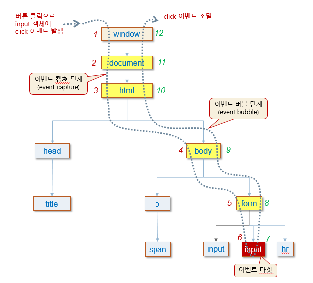 JS 기초 이벤트리스너