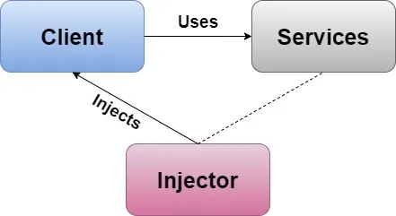 DependencyInjection