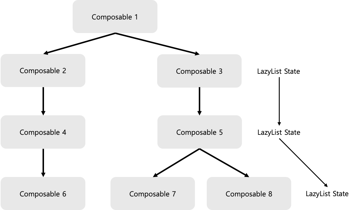 compose-tree