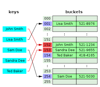 [출처](https://en.wikipedia.org/wiki/Hash_table#Separate_chaining)