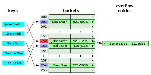 [출처](https://en.wikipedia.org/wiki/Hash_table#Separate_chaining)