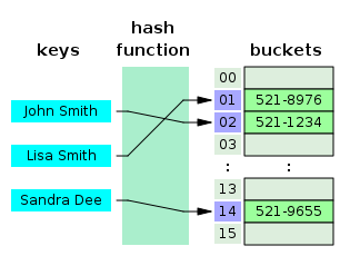 [출처](https://en.wikipedia.org/wiki/Hash_table#Separate_chaining)