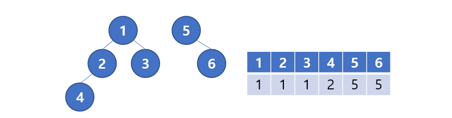 [Algorithm] 합집합 찾기(Union-Find)