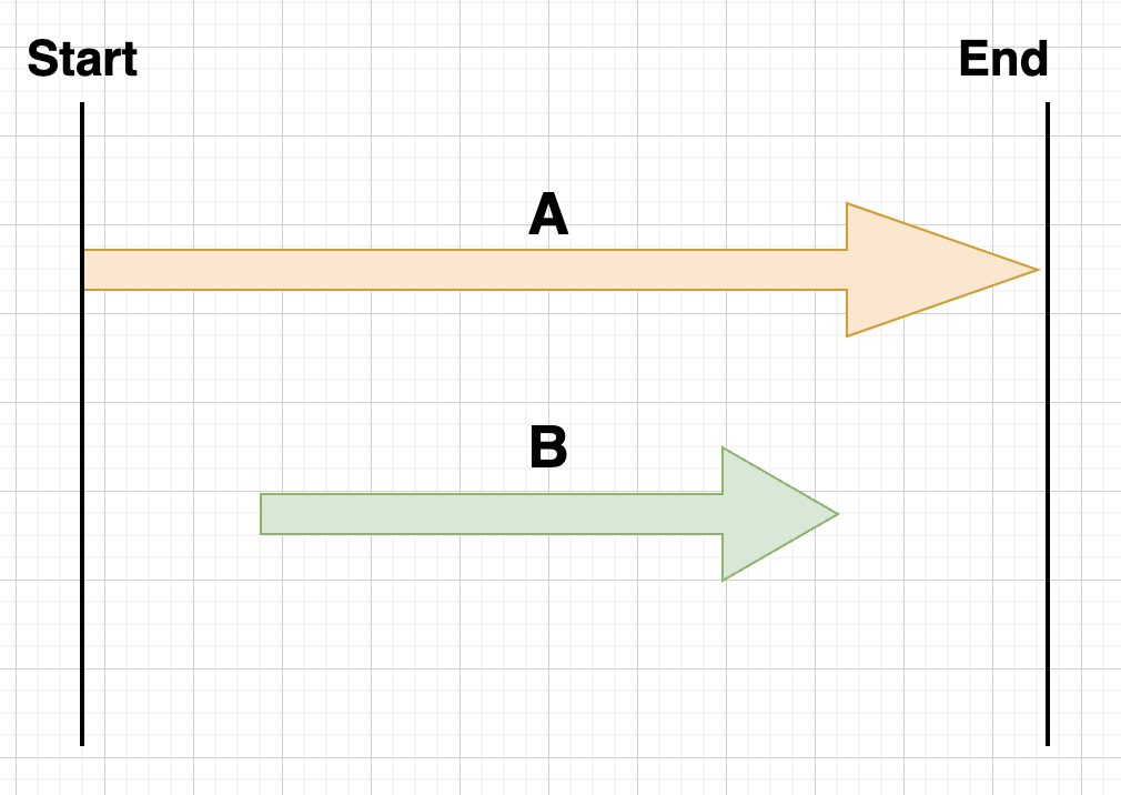 synchronous / asynchronous & blocking/non-blocking
