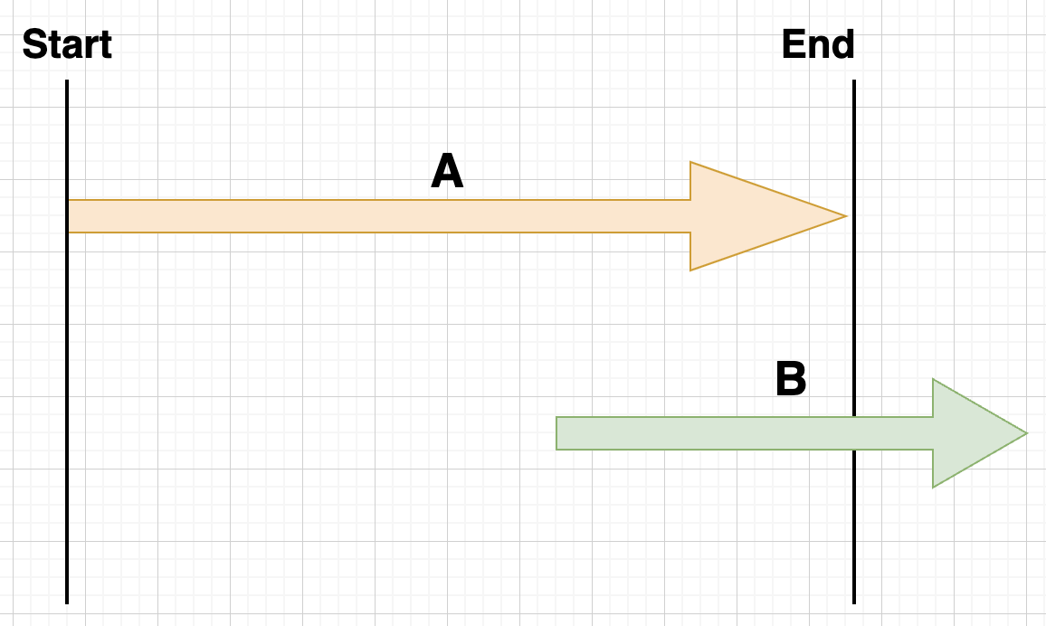 synchronous / asynchronous & blocking/non-blocking