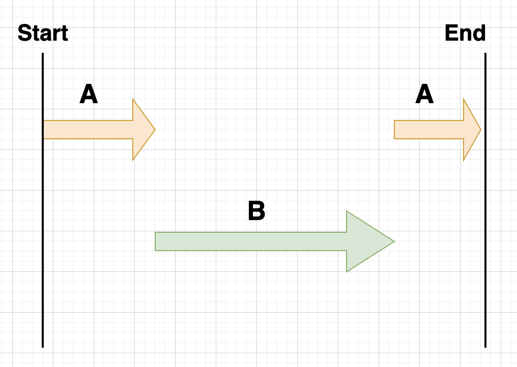 synchronous / asynchronous & blocking/non-blocking