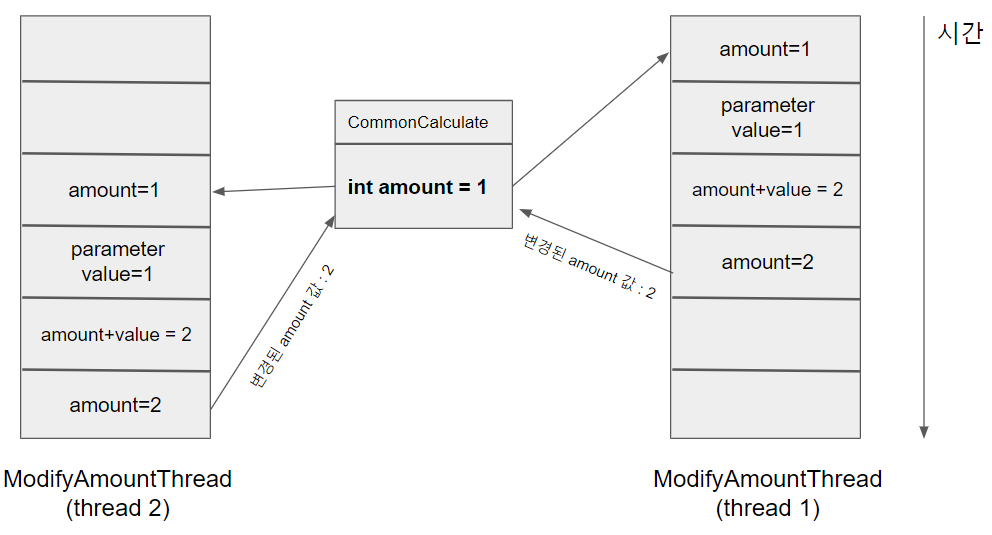 Java Thread Safety & Unsafety