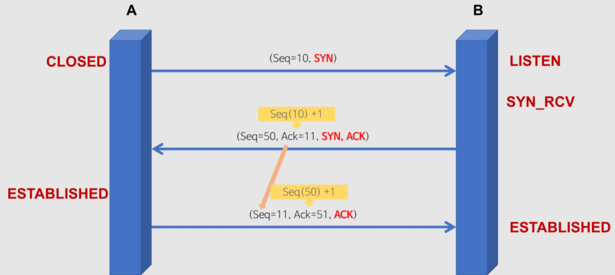 [네트워크] TCP 3, 4 way handshake